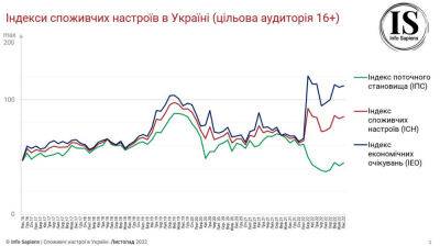 Споживчі настрої українців покращилися у листопаді, – дослідження - bin.ua - Украина
