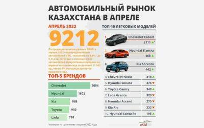 Chevrolet опередил известные автобренды в Казахстане - podrobno.uz - Казахстан - Узбекистан