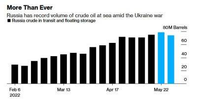 Поставка нефти из России в Индию и Китай достигла рекордных значений – аналитики - bin.ua - Россия - Китай - США - Украина - Индия - Сингапур