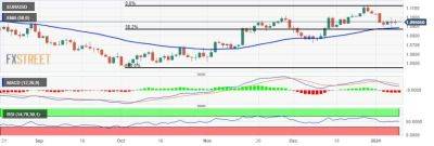 EUR/USD: пара снижается к ключевой поддержке 1.0950