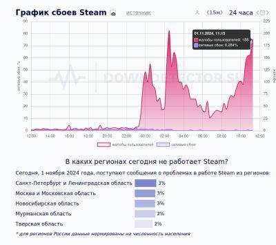 Пользователи в РФ жалуются на проблемы с доступом в Steam, переключение на английский язык возвращает доступ к платформе