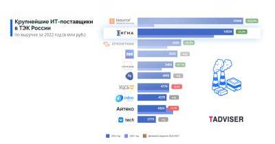 ТЭК задает направление роста ИТ-рынка? Разбираемся
