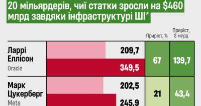 Несмотря на скепсис критиков. 20 миллиардеров увеличили состояние на $460 млрд, инвестируя в ИИ-инфраструктуру компаний. Как OpenAI, Nvidia и Google создают новую элиту техмира?