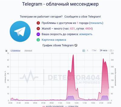 В России за сутки дважды произошел сбой в работе Telegram и WhatsApp*