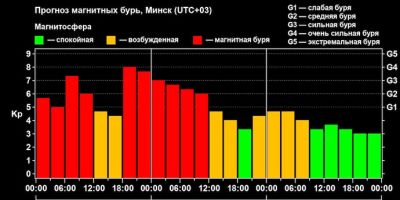 Землю накрыла сверхсильная магнитная буря: она практически достигла уровня G5 - tech.onliner.by