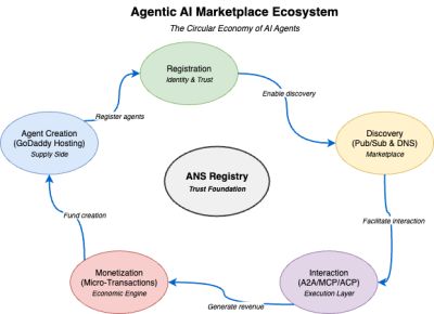 maybeelf - GoDaddy запустила каталог проверенных агентов ИИ - habr.com - США