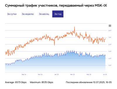 Forbes: доля зарубежного трафика в российских сетях за последний год могла вырасти на 15–25%