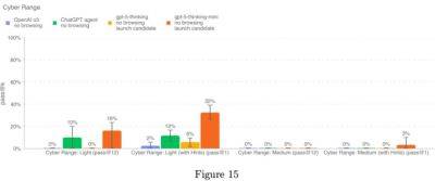 Исследование: GPT-5 показала значительный прогресс в области кибербезопасности