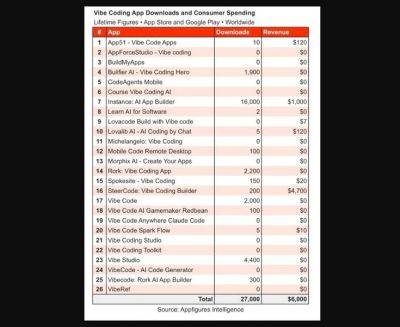 Мобильные приложения для вайб-кодинга оказались не особо востребованными