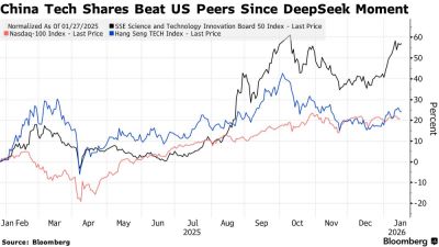 Бум акций технологических компаний в Китае оставил позади экономические проблемы