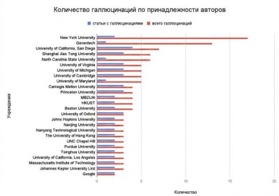 Firstname Lastname: в научных статьях NeurIPS 2025 нашли 100 галлюцинаций