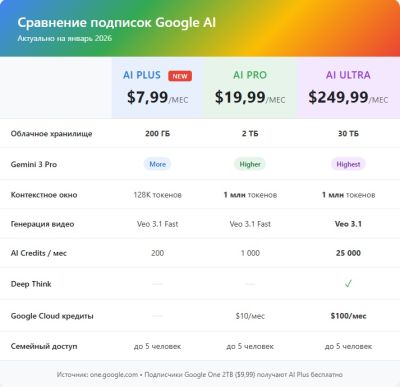 Сэм Альтман - runawayllm - Gemini 3 Pro за полцены: Google запустил бюджетную подписку AI Plus - habr.com - США - Индия - Индонезия