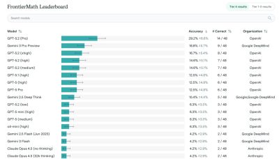 GPT-5.2 Pro назвали лучшим ИИ для сложной математики