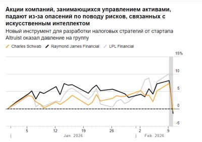 Внедрение ИИ привело к кардинальным изменениям