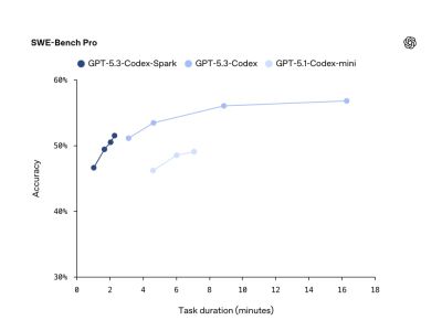 1000 токенов в секунду: OpenAI выпустила суперскоростной ИИ для кодинга GPT-5.3-Codex-Spark