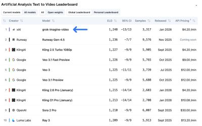 Бесплатный видео-ИИ Grok Imagine возглавил рейтинги — уровень Veo 3.1 и Sora 2