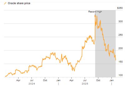 Стоимость Oracle упала вдвое на фоне опасений по поводу ИИ