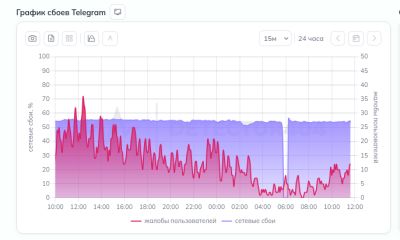 28 марта на 20 минут отсутствовал сетевой сбой при мониторинге Telegram в РФ, но это, вероятно, был сбой в Downdetector