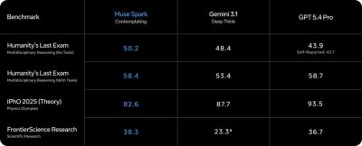 Muse Spark — первая LLM от Meta Superintelligence Lab - habr.com