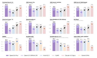 Alibaba выкатили Qwen3.6-Plus — новый флагман серии Qwen